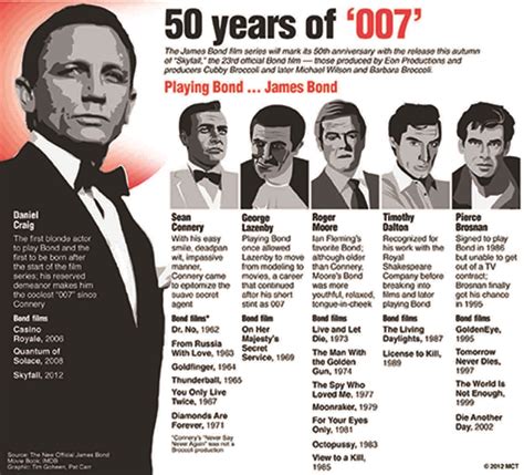 James Bond movies in chronological order .